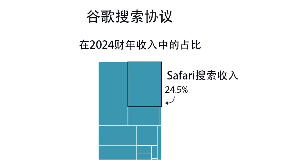 谷歌搜索付款在服务收入中的占比